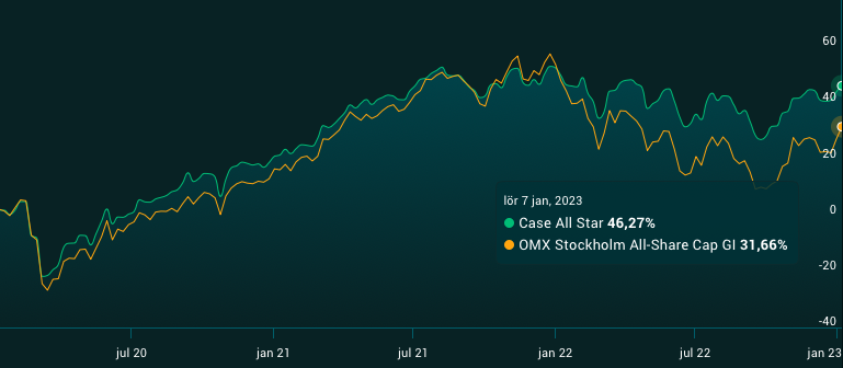 Case All Star avkastning